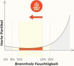 Brennholz Birke Mit Weniger Als 18% Feuchtigkeit Palette - Perfekt Für Ofen, Feuerschale, Kamin, Kaminofen - Premium Qualität Sauberes Und Trockenes Kaminholz/Feuerholz